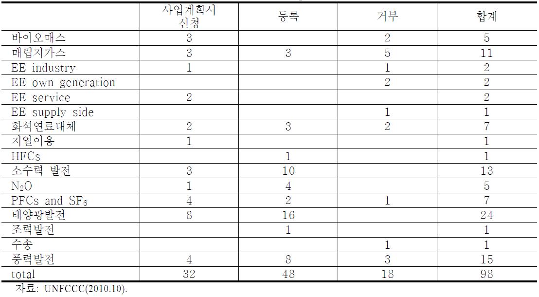 우리나라 CDM 사업현황(2010. 10월 기준)