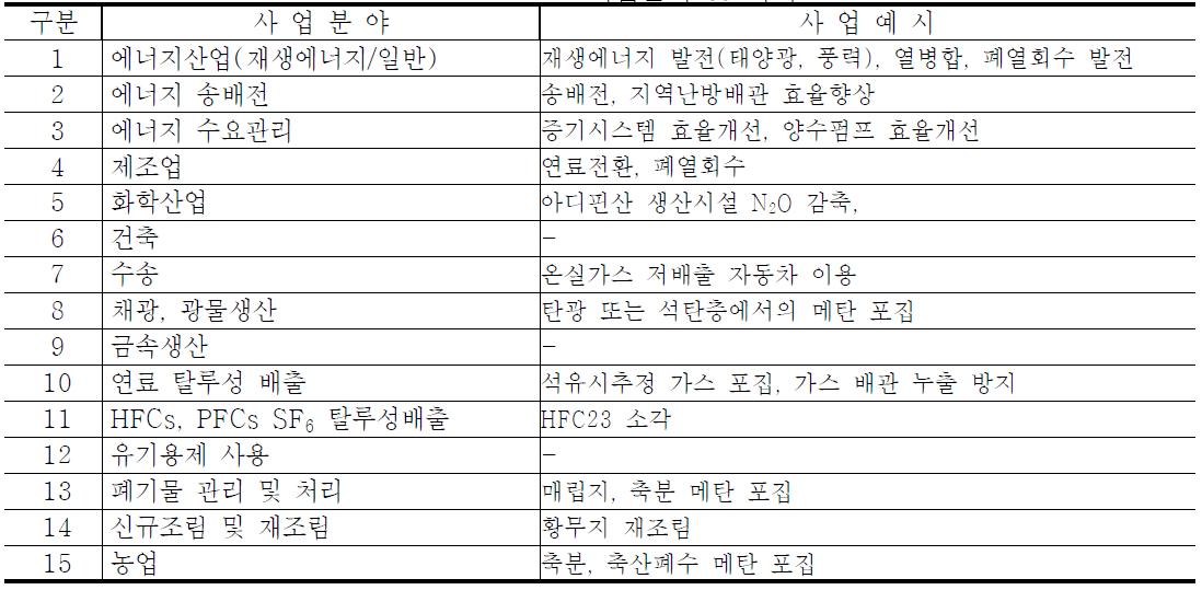 CDM 사업분야 및 사례