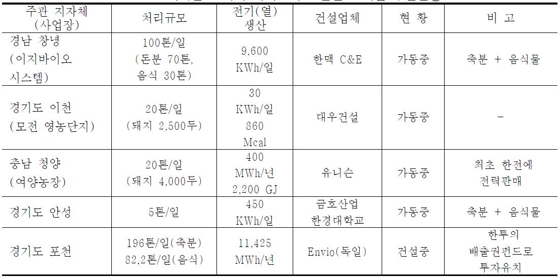 가축분뇨 처리 바이오가스 플랜트 사업 추진현황