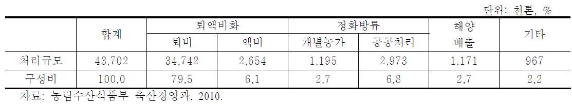 우리나라 가축분뇨 처리현황(2009년)