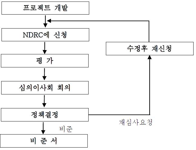 중국의 CDM 사업 비준절차