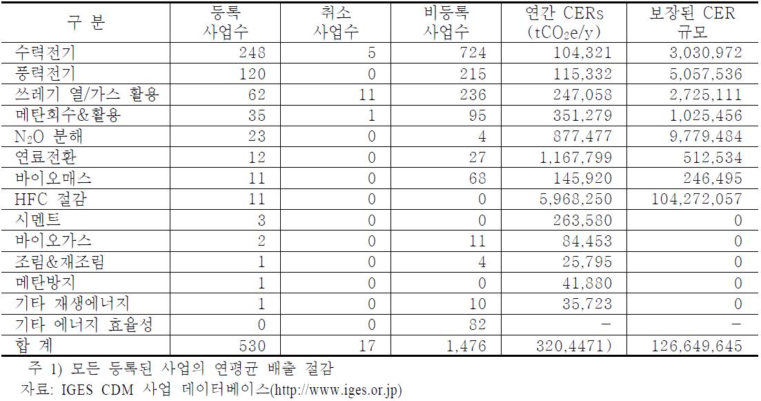 중국의 CDM 사업 등록현황(2009. 5. 1 현재)