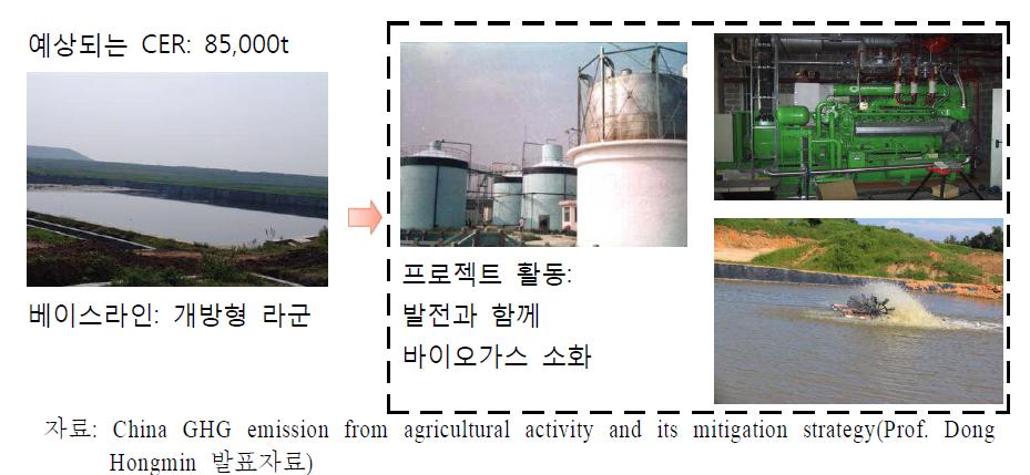 산동 민헤(Shandong Minhe) 양계농가의 부산물을 활용한 바이오가스프로젝트