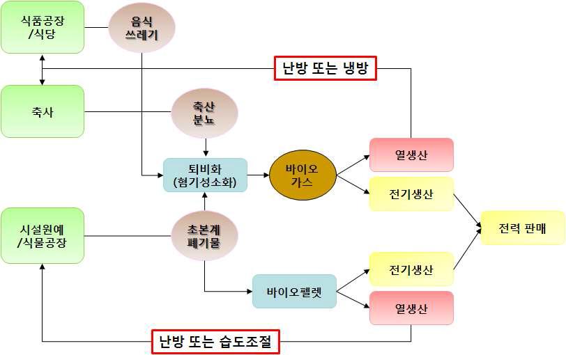 바이오매스 활용 전기 생산 CDM 사업 구상도