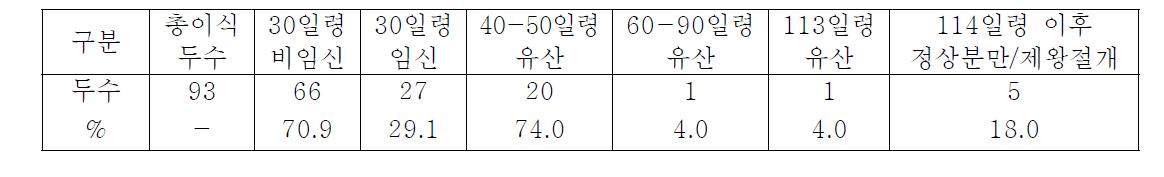 초음파임신진단에 의한 형질전환체세포수정란 및 태아의 유산시기 조사