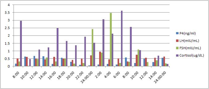 발정주기중 일반돼지 혈액내 Progesterone, LH, FSH, Cortisol분석