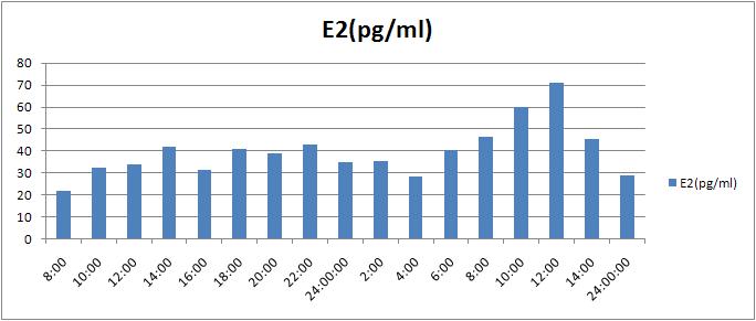 발정주기중 일반돼지 혈액내 Estrdiol 분석