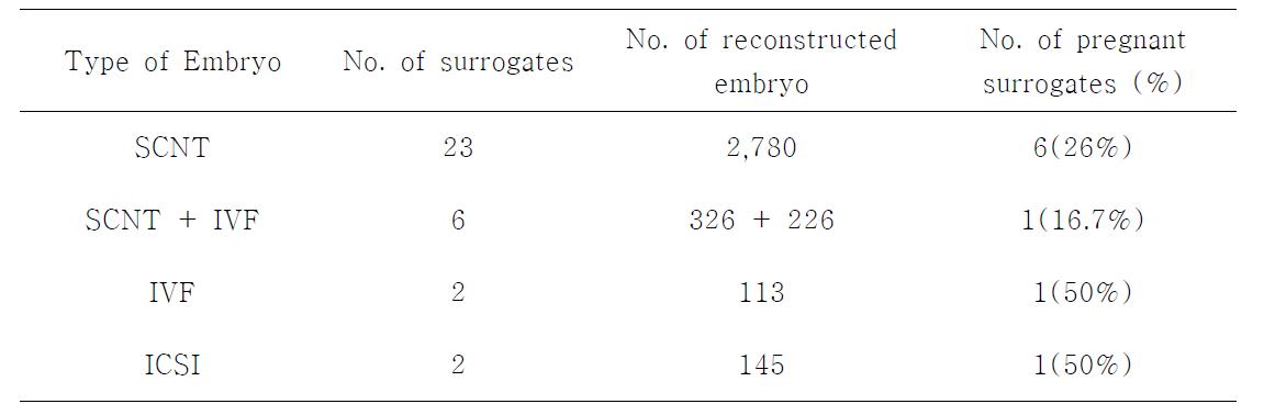 eEmffbercytoofwpitrheginnanvcityrorafteertailfitzeerd eemmbbrryyoo transfer using somatic cell nuclear transfer embryo with in vitro fertilized embryo