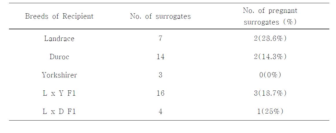 Effects of recipient breeds for embryo transfer