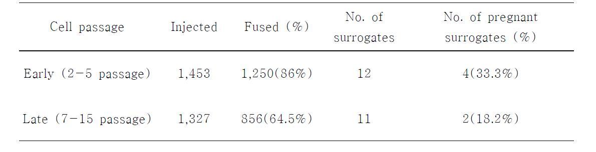 Pregnancy rate of transgenic somatic cell nuclear transfer embryos with different cell passage