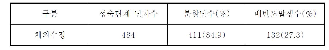 돼지의 체외수정후 발달율