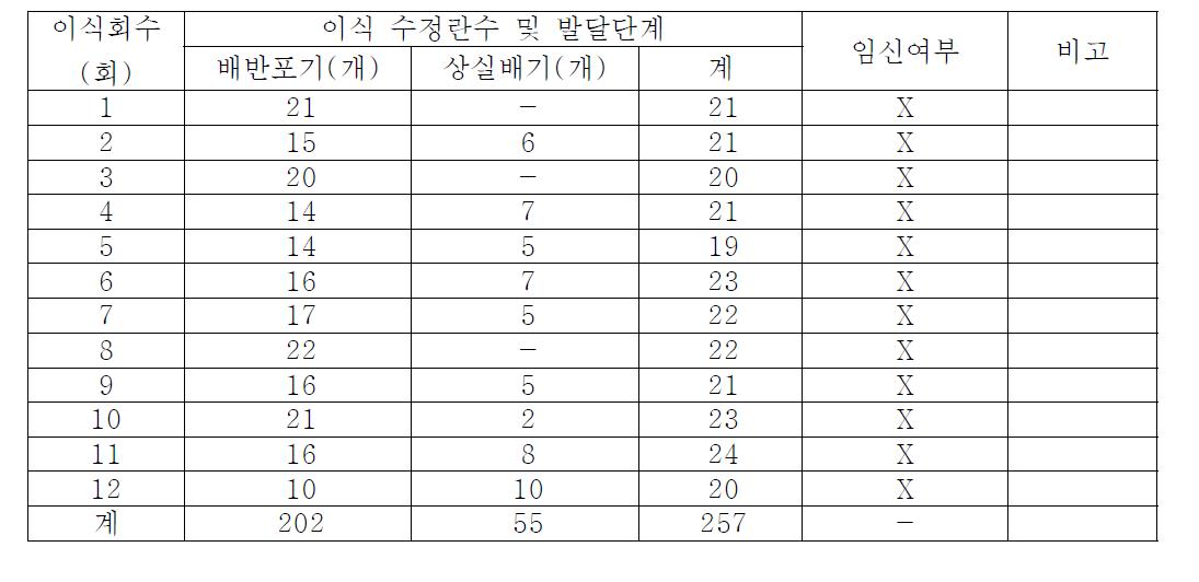 비외과적인 수정란이식 결과