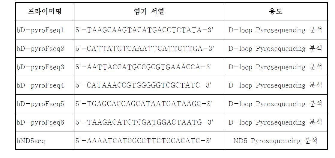 염기서열 분석을 위한 미니시퀀싱(minisequencing) 프라이머