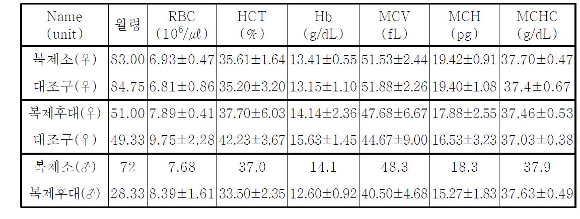 한우 복제소 및 후대의 적혈구 수치