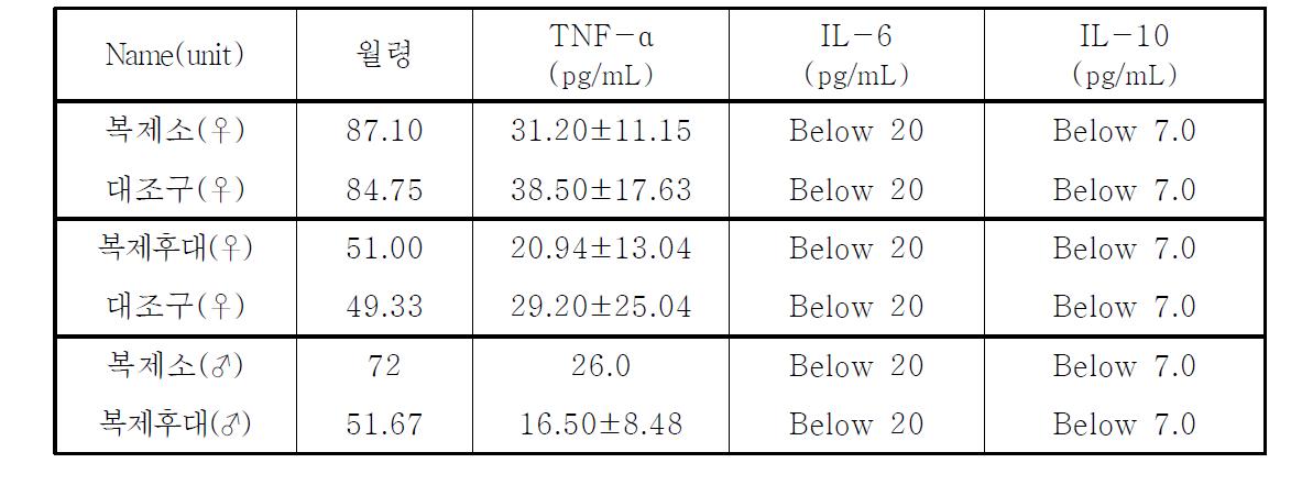 한우 복제소 및 후대의 cytokine 분석 결과