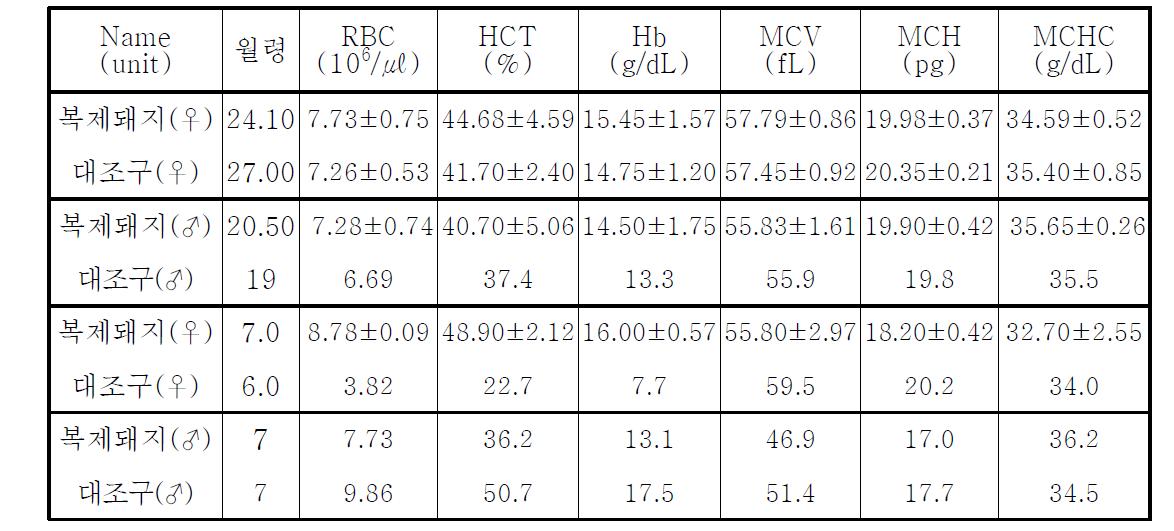 복제돼지의 적혈구 수치