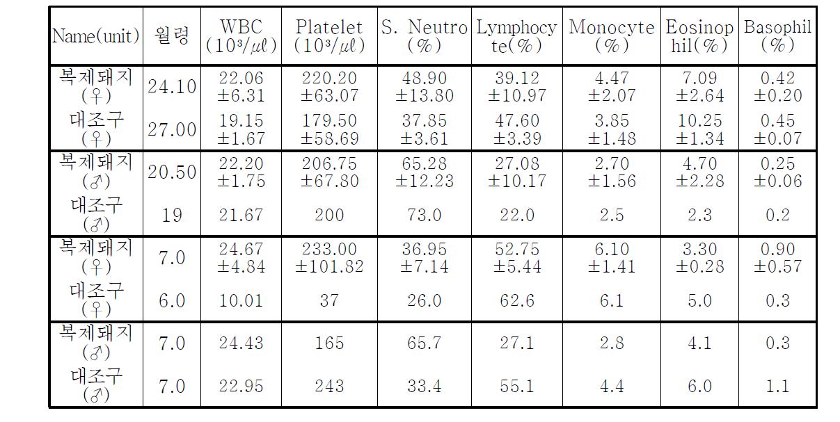 복제돼지의 백혈구, 혈소판, 호중구, 림프구 수치