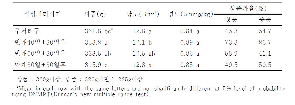 적심처리시기별 과실 품질 특성 및 상품과율