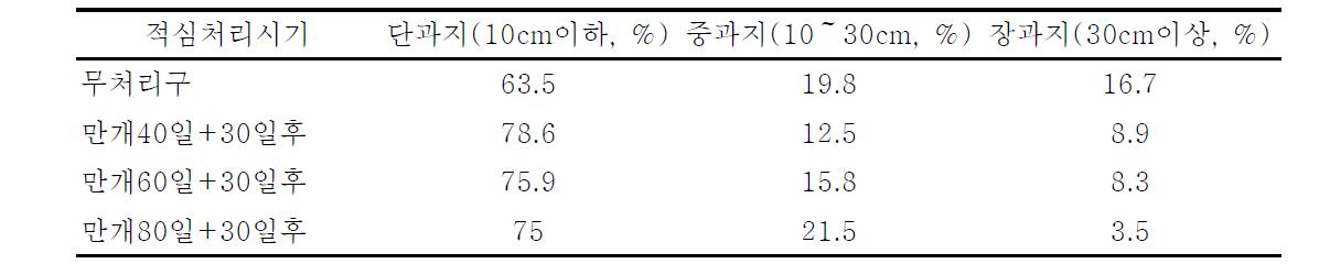 적심처리시기별 결과지 발생비율