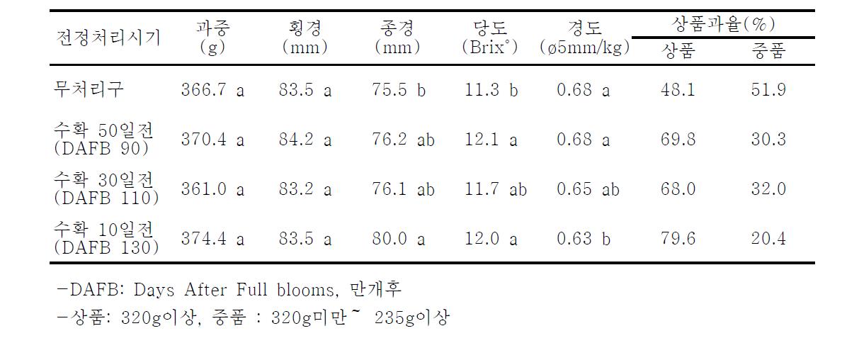 하계전정시기별 과실품질특성 및 상품과율(2009)