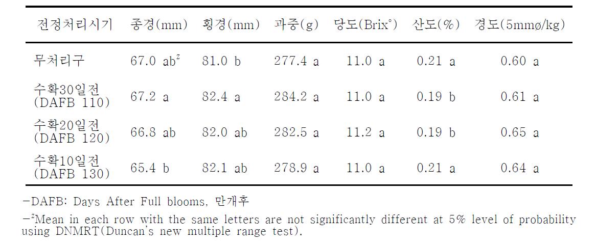 수확 전 하계전정 처리시기에 따른 과실품질 변화(2010)
