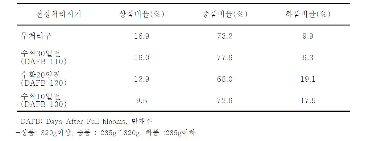 수확전 하계전정 처리시기별 상품과율(2010)