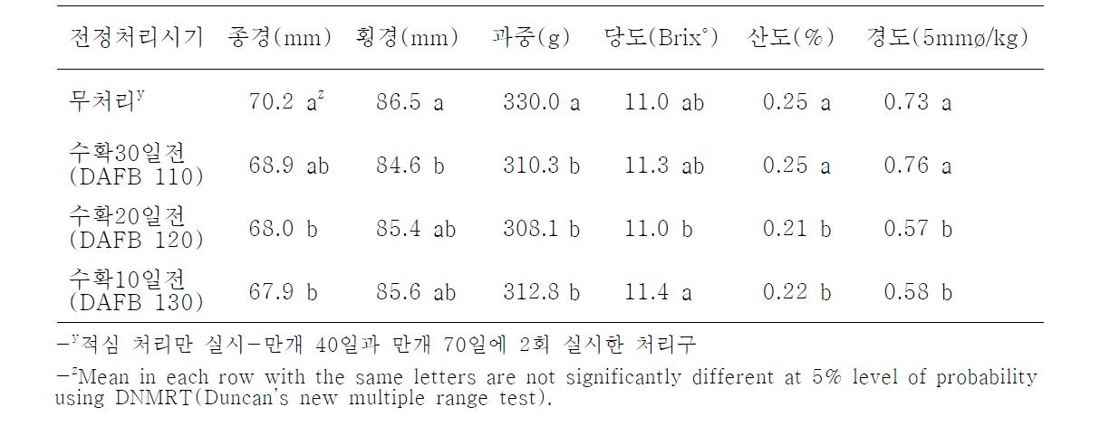 적심처리 후(2회) 하계전정 처리에 따른 과실품질변화(2010)