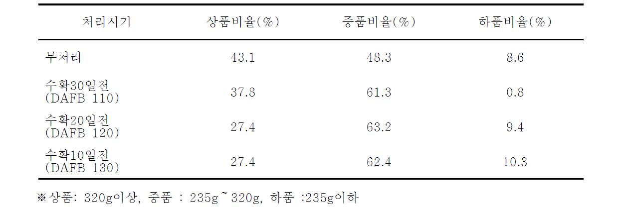 적심처리 후(2회) 하계전정시기별 상품과율(2010)