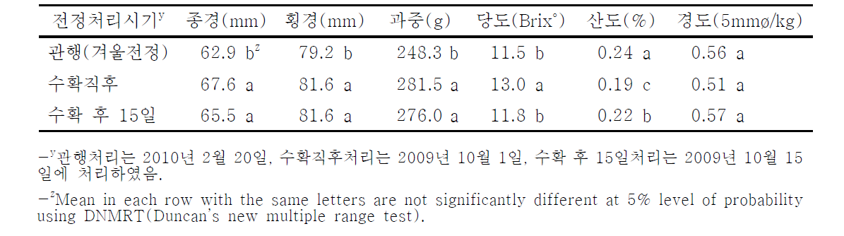 가을전정 처리시기별 과실품질변화