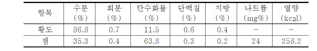 황도와 황도로 만든 잼의 일반성분 함량