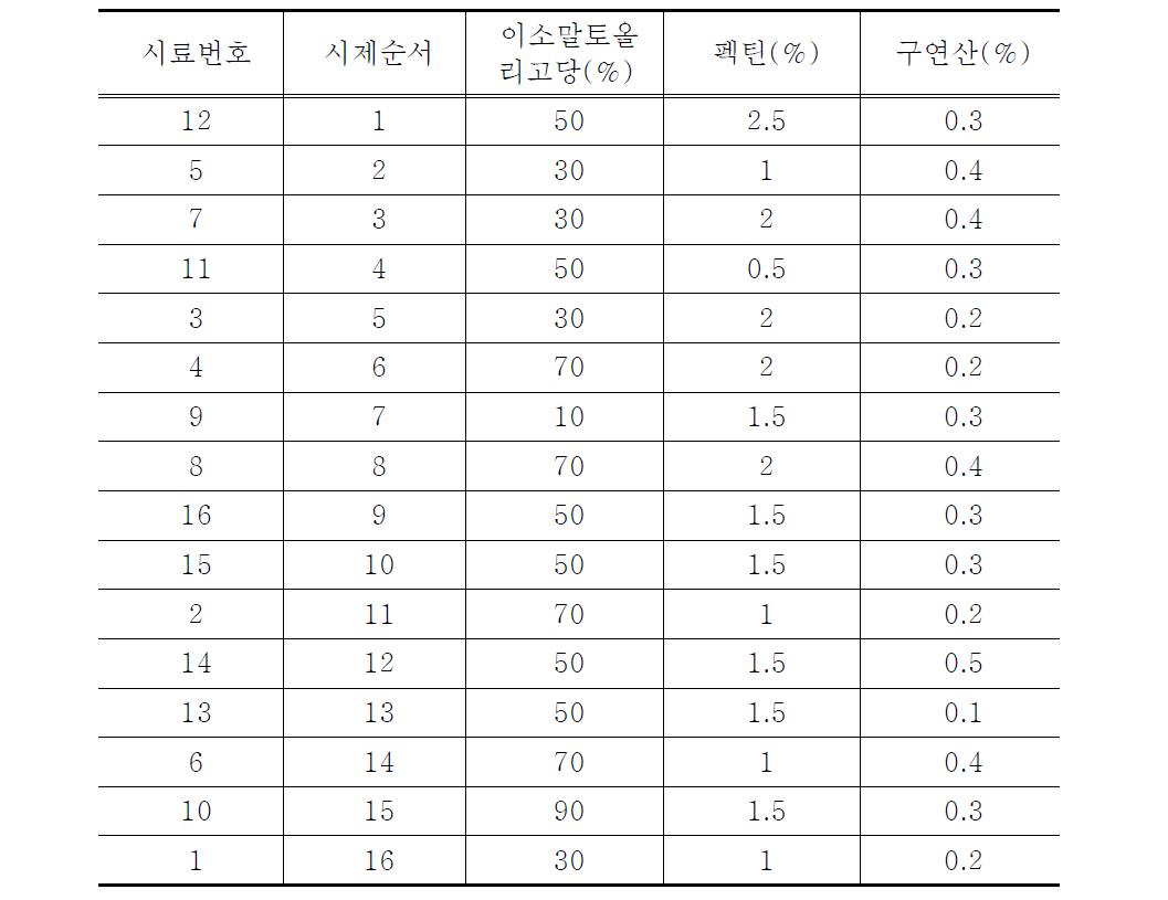 이소말토올리고당이 첨가된 황도 잼 개발을 위한 반응표면분석 실험계획