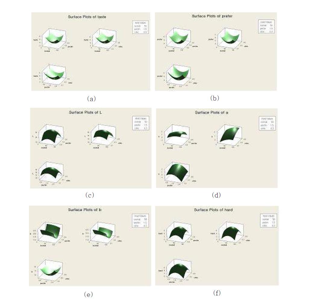이소말토올리고당과 . 펙틴, 구연산이 황도 잼의 (a) 맛, (b) 선호도, (c) L값, (d) a값,(e) b값, (f) 견고성에 미치는 영향에 대한 surface plot