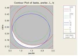 장호원 황도 잼의 최적 배합비 도출을 위한 맛, 전체적인 선호도, L값, b값에 대한 중첩등고선도