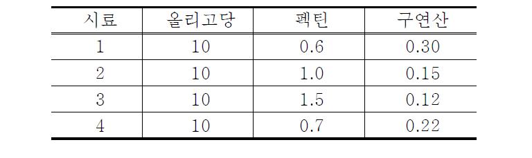 이소말토올리고당 첨가 황도 잼 최종 후보 4종의 예비 최적 배합비