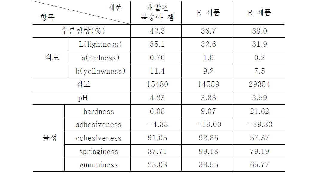 개발된 잼의 시중 제품의 품질 특성 비교