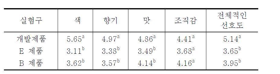 개발된 잼의 시중 제품 대비 관능적 선호도 평가 결과 (1:매우 싫다, 2:보통으로, 7:싫다, 3: 약간 싫다, 4: 좋지도 싫지도 않다, 5:약간 좋다, 6: 보통으로좋다, 7: 매우 좋다)