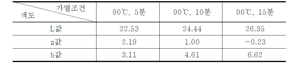 가열처리에 따른 황도의 갈변 방지 효과