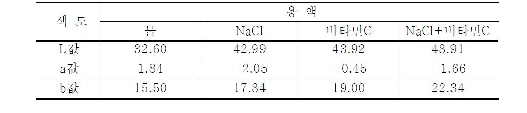 동일 가열조건(100℃, 20분)에서 용액종류별 갈변방지 효과