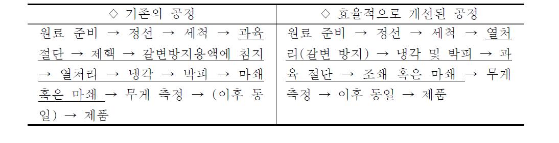 기존의 공정과 개선된 공정의 비교