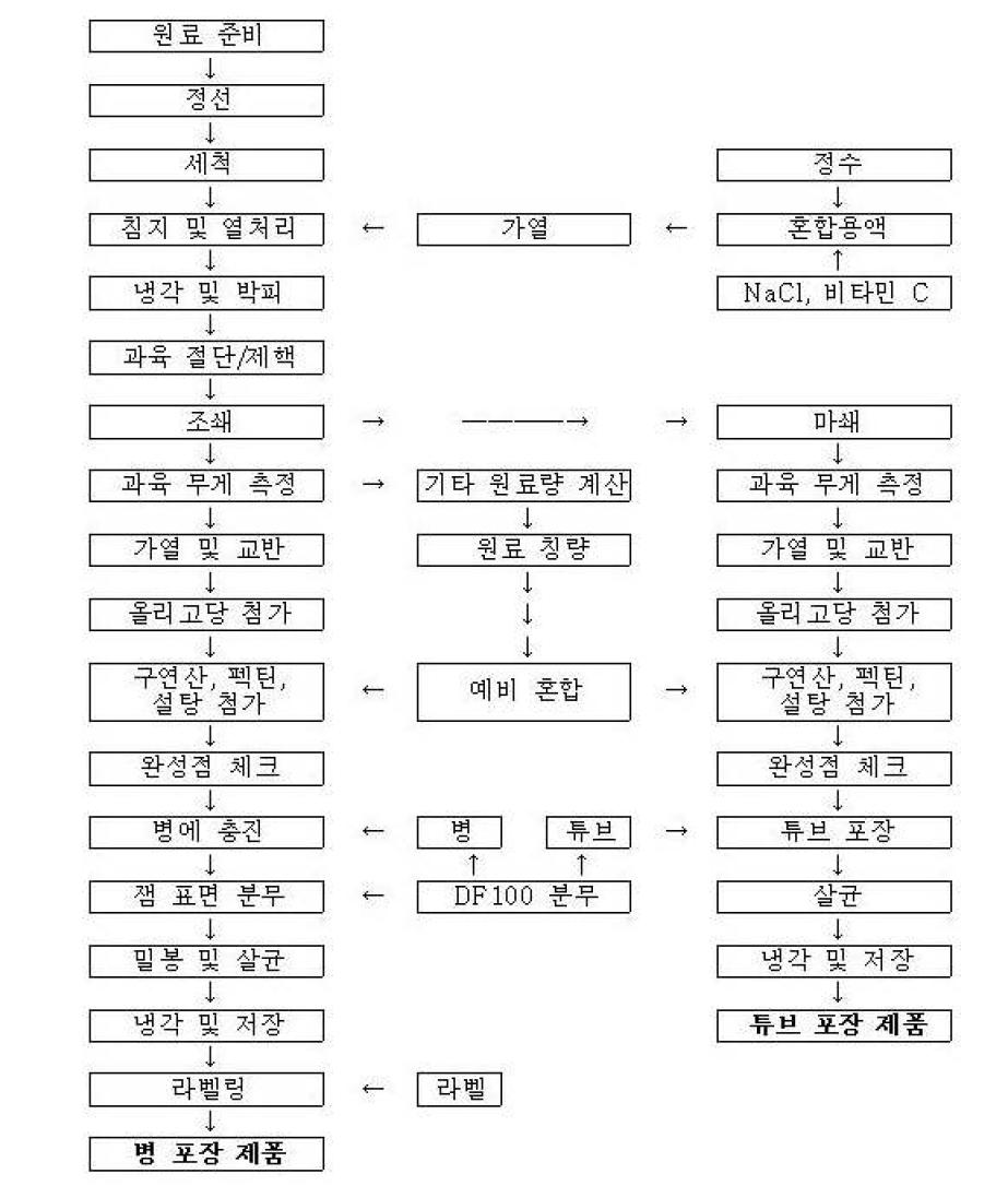 장호원 황도 잼의 병 포장 제품과 튜브 포장 제품의 제조공정도