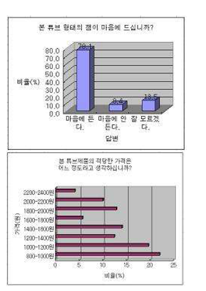 질문1과 2에 대한 답변결과 분석