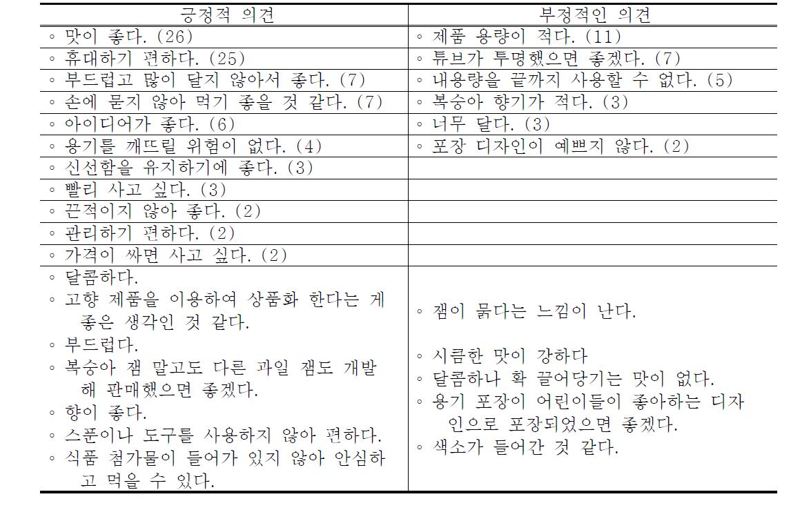 튜브 제품에 대한 설문 조사 결과