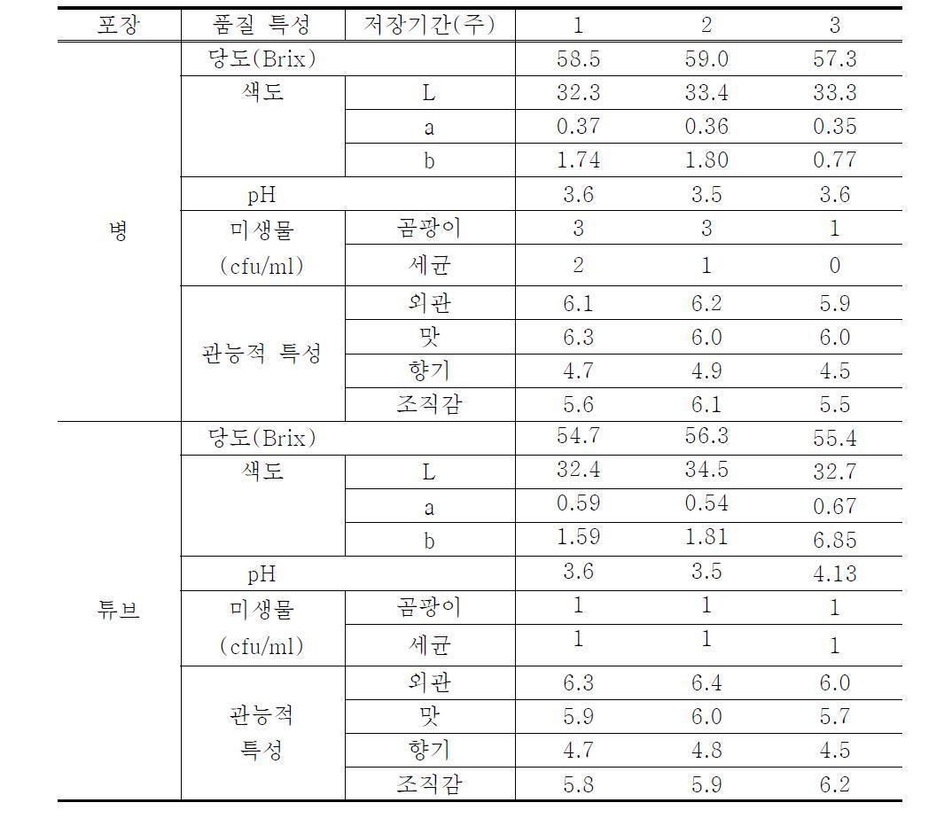 병 포장된 황도 잼의 저장기간 중의 품질 특성 변화