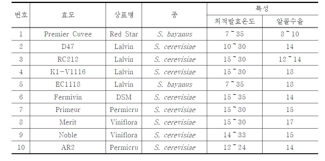 실험에 사용된 효모 및 특성