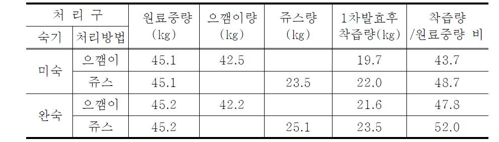 숙기와 담금전 처리방법에 따른 1차발효후 착즙량 비교