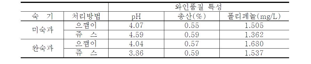 알코올 발효후 복숭아와인의 품질 특성