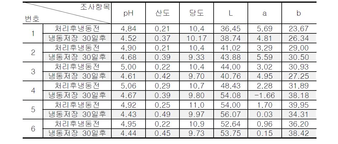 냉동전과 냉동저장 30일후 복숭아 특성조사