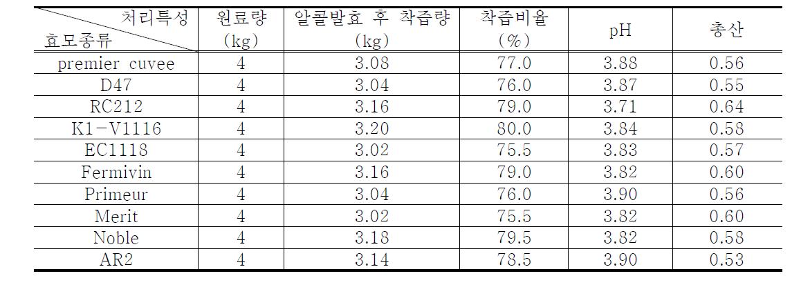 효모종류별 착즙량 및 와인품질특성