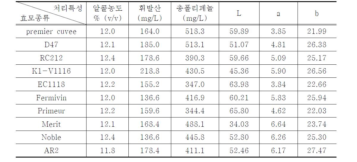 효모종류에 따른 와인품질특성