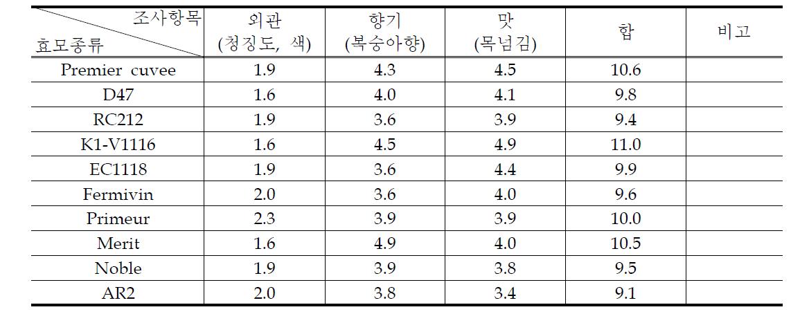 관능평가결과